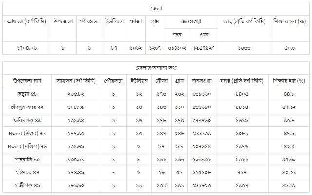 ব্রাহ্মণবাড়ীয়া সদর উপজেলা | ব্রাহ্মণবাড়ীয়া জেলা | চট্টগ্রাম বিভাগ | বাংলাদেশ
