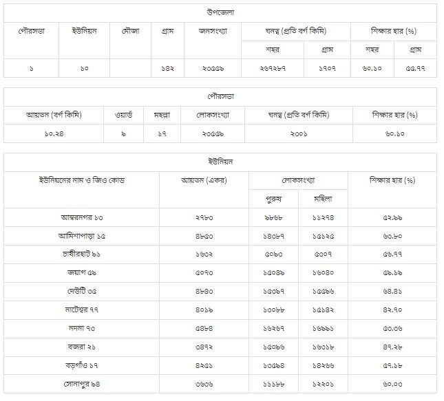 সোনাইমুড়ি উপজেলা | নোয়াখালী জেলা | চট্টগ্রাম বিভাগ | বাংলাদেশ
