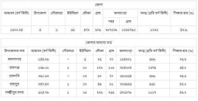 লক্ষ্মীপুর জেলা | চট্টগ্রাম বিভাগ | বাংলাদেশ