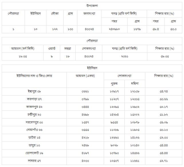 রামগঞ্জ উপজেলা | লক্ষ্মীপুর জেলা | চট্টগ্রাম বিভাগ | বাংলাদেশ