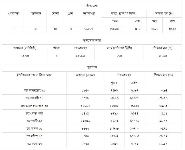 রামগতি উপজেলা | লক্ষ্মীপুর জেলা | চট্টগ্রাম বিভাগ | বাংলাদেশ
