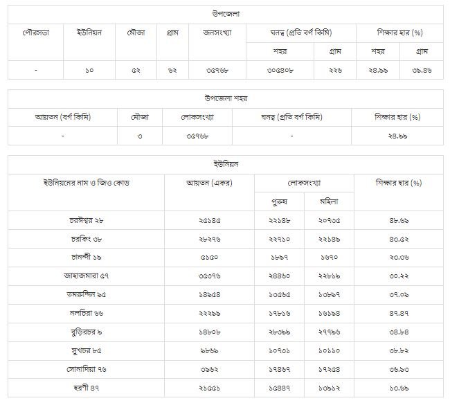 হাতিয়া উপজেলা | নোয়াখালী জেলা | চট্টগ্রাম বিভাগ | বাংলাদেশ
