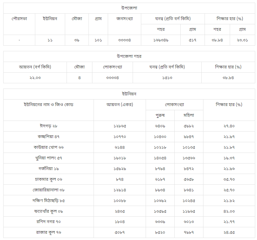 রামু উপজেলা | কক্সবাজার জেলা | চট্টগ্রাম বিভাগ | বাংলাদেশ