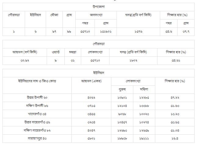 মতলব দক্ষিণ উপজেলা | চাঁদপুর জেলা | চট্টগ্রাম বিভাগ | বাংলাদেশ