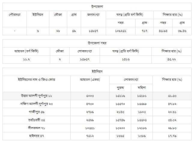 হাইমচর উপজেলা | চাঁদপুর জেলা | চট্টগ্রাম বিভাগ | বাংলাদেশ