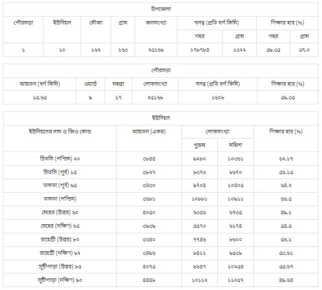 শাহরাস্তি উপজেলা | চাঁদপুর জেলা | চট্টগ্রাম বিভাগ | বাংলাদেশ