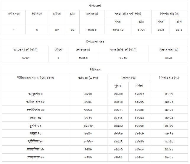 লোহাগাড়া উপজেলা | চট্টগ্রাম জেলা | চট্টগ্রাম বিভাগ | বাংলাদেশ