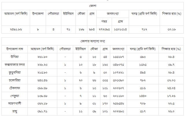 কক্সবাজার জেলা | চট্টগ্রাম বিভাগ | বাংলাদেশ