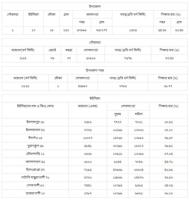 কক্সবাজার সদর উপজেলা | কক্সবাজার জেলা | চট্টগ্রাম বিভাগ | বাংলাদেশ