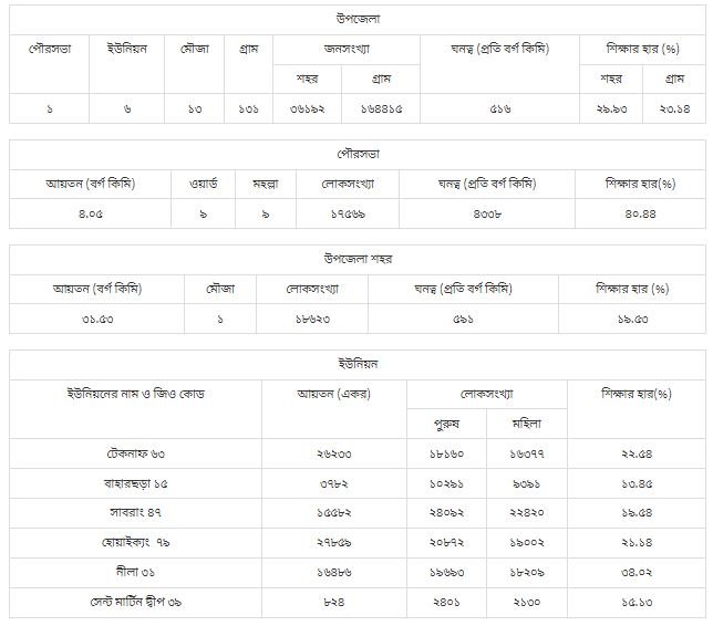 টেকনাফ উপজেলা | কক্সবাজার জেলা | চট্টগ্রাম বিভাগ | বাংলাদেশ