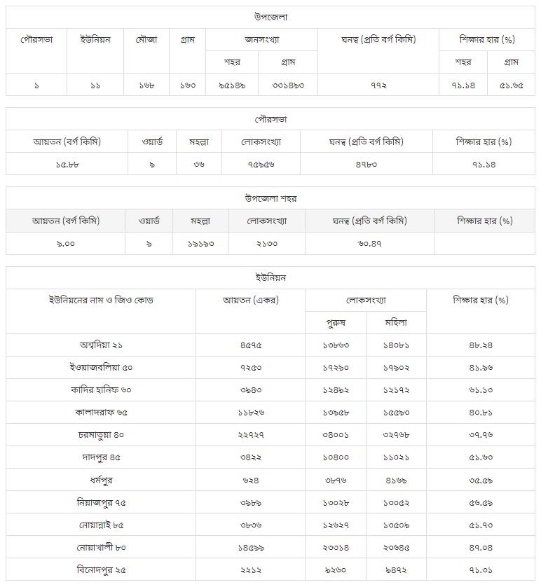 নোয়াখালী সদর উপজেলা | নোয়াখালী জেলা | চট্টগ্রাম বিভাগ | বাংলাদেশ