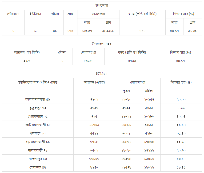 মহেশখালী উপজেলা | কক্সবাজার জেলা | চট্টগ্রাম বিভাগ | বাংলাদেশ
